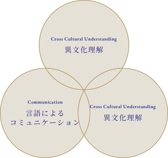 Cross Cultural Understanding異文化理解Communication言語によるコミュニケーションCross Cultural Understanding異文化理解